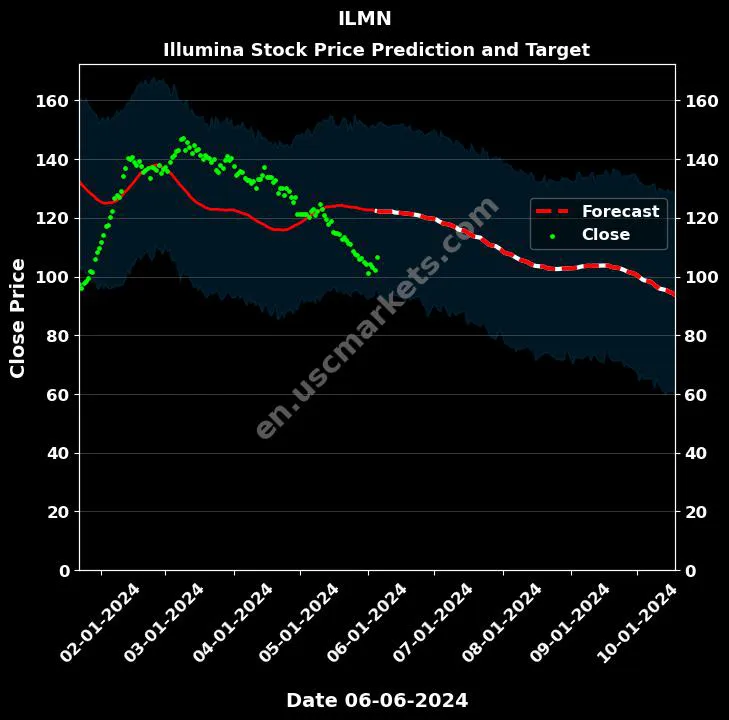 ILMN stock forecast Illumina price target