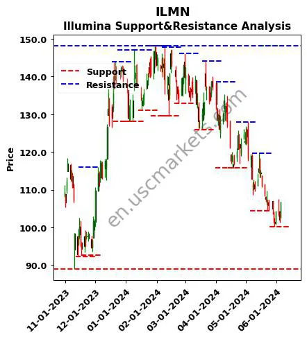 ILMN stock support and resistance price chart