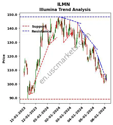 ILMN review Illumina technical analysis trend chart ILMN price