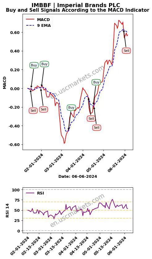 IMBBF buy or sell review Imperial Brands PLC MACD chart analysis IMBBF price