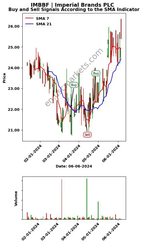 IMBBF review Imperial Brands PLC SMA chart analysis IMBBF price