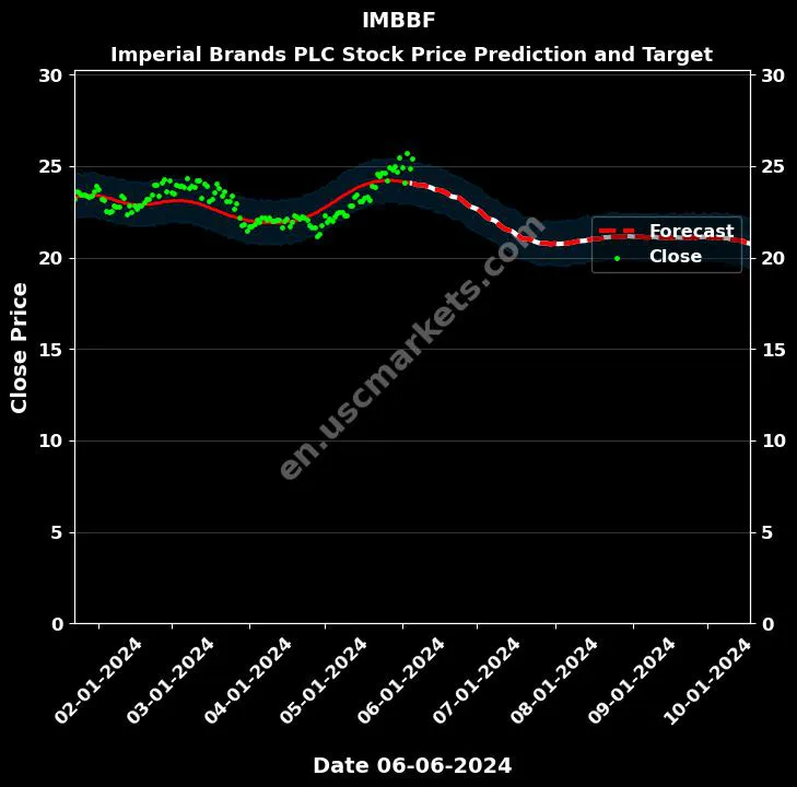 IMBBF stock forecast Imperial Brands PLC price target