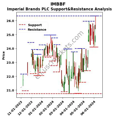 IMBBF stock support and resistance price chart