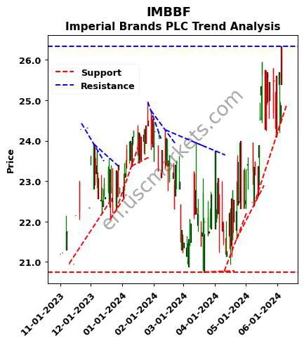 IMBBF review Imperial Brands PLC technical analysis trend chart IMBBF price