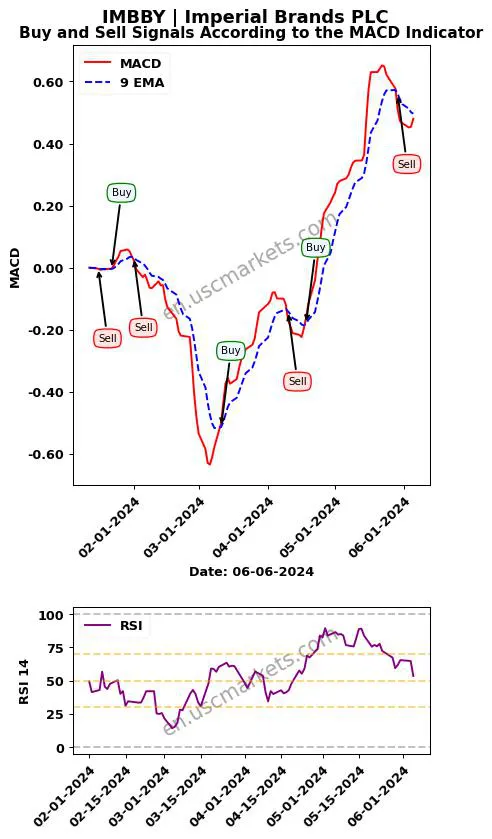 IMBBY buy or sell review Imperial Brands PLC MACD chart analysis IMBBY price