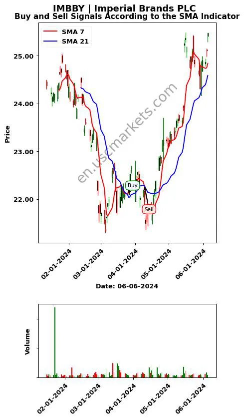 IMBBY review Imperial Brands PLC SMA chart analysis IMBBY price