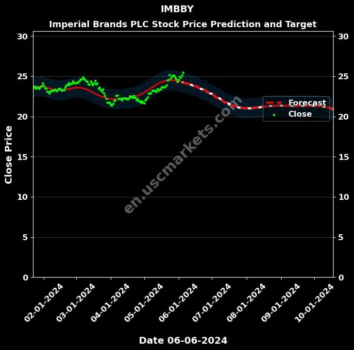 IMBBY stock forecast Imperial Brands PLC price target