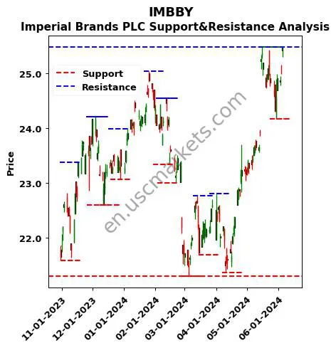 IMBBY stock support and resistance price chart