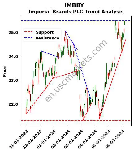 IMBBY review Imperial Brands PLC technical analysis trend chart IMBBY price