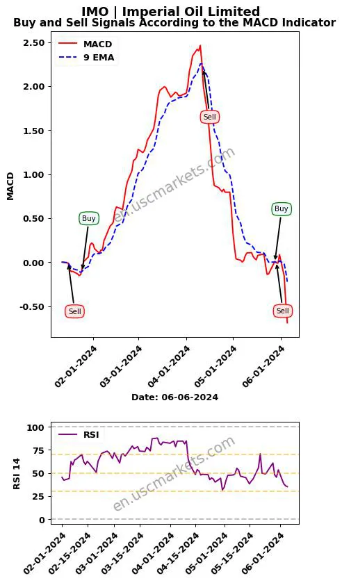 IMO buy or sell review Imperial Oil Limited MACD chart analysis IMO price