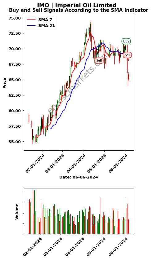 IMO review Imperial Oil Limited SMA chart analysis IMO price