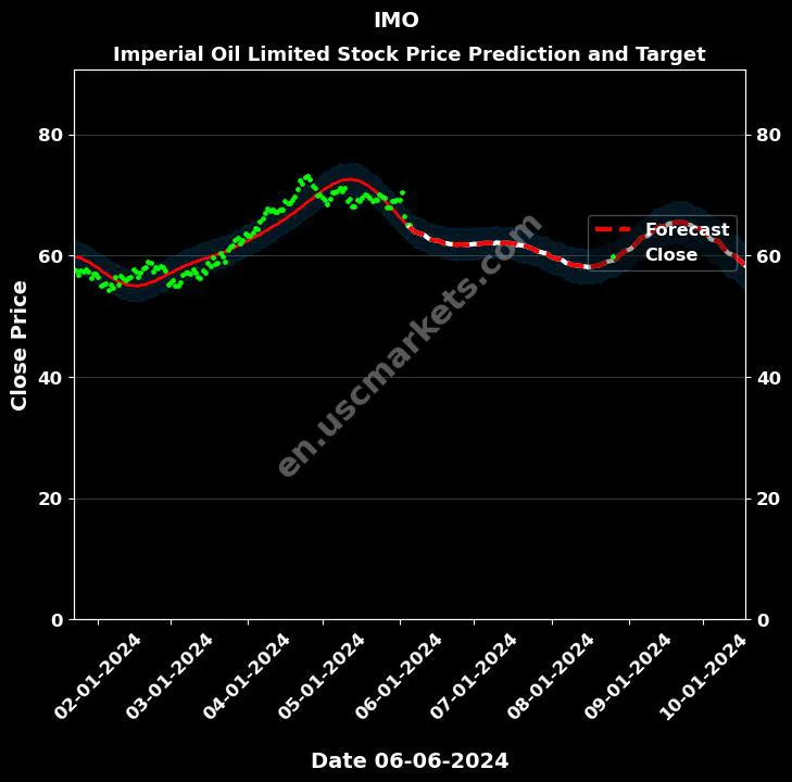 IMO stock forecast Imperial Oil Limited price target