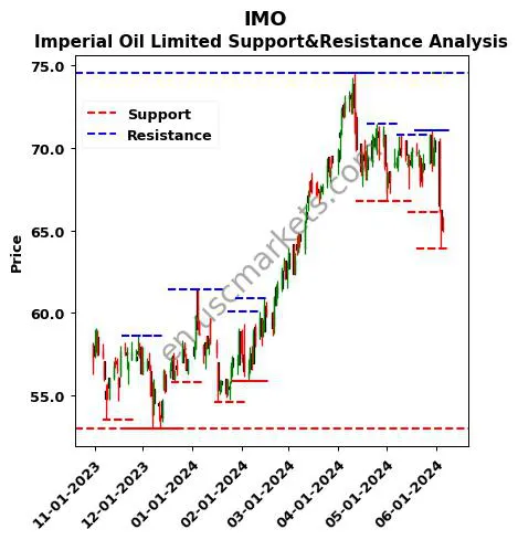 IMO stock support and resistance price chart