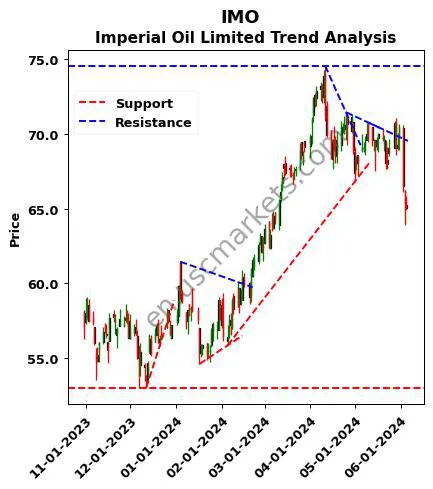 IMO review Imperial Oil Limited technical analysis trend chart IMO price