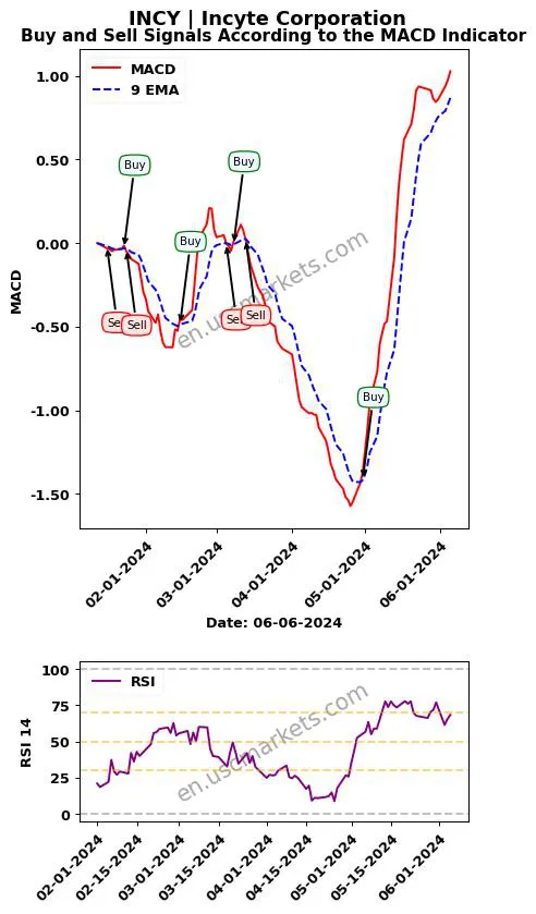 INCY buy or sell review Incyte Corporation MACD chart analysis INCY price