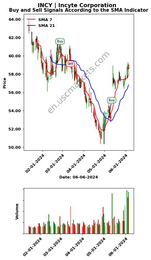 INCY review Incyte Corporation SMA chart analysis INCY price