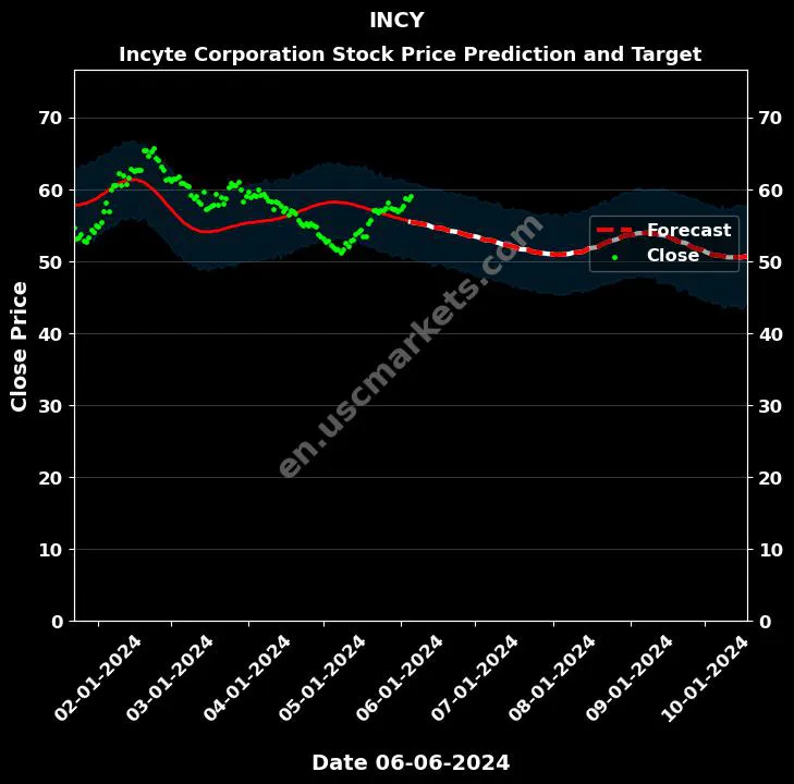 INCY stock forecast Incyte Corporation price target