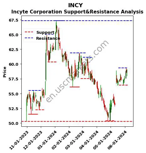 INCY stock support and resistance price chart