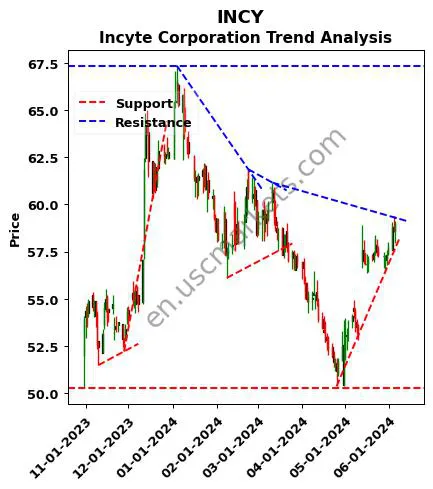 INCY review Incyte Corporation technical analysis trend chart INCY price