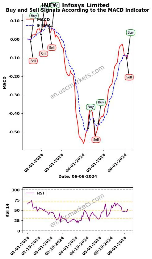 INFY buy or sell review Infosys Limited MACD chart analysis INFY price