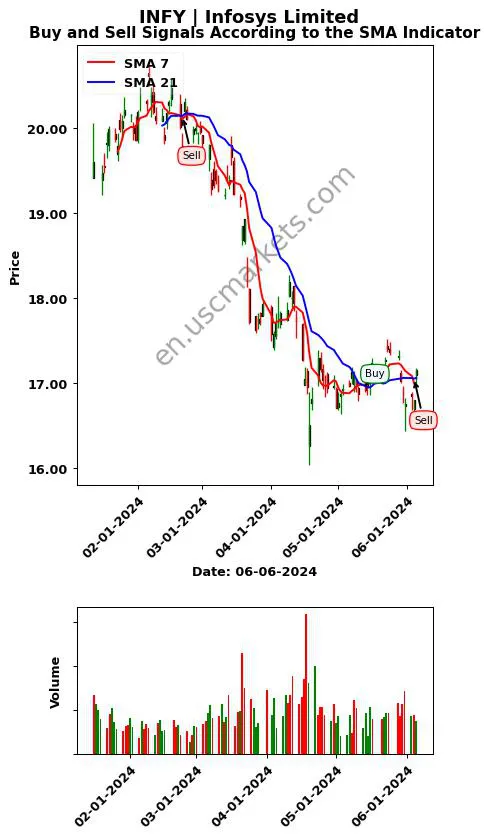 INFY review Infosys Limited SMA chart analysis INFY price