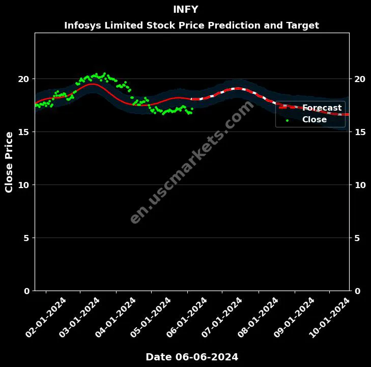 INFY stock forecast Infosys Limited price target