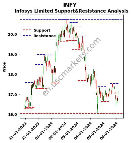 INFY stock support and resistance price chart