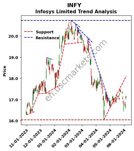 INFY review Infosys Limited technical analysis trend chart INFY price