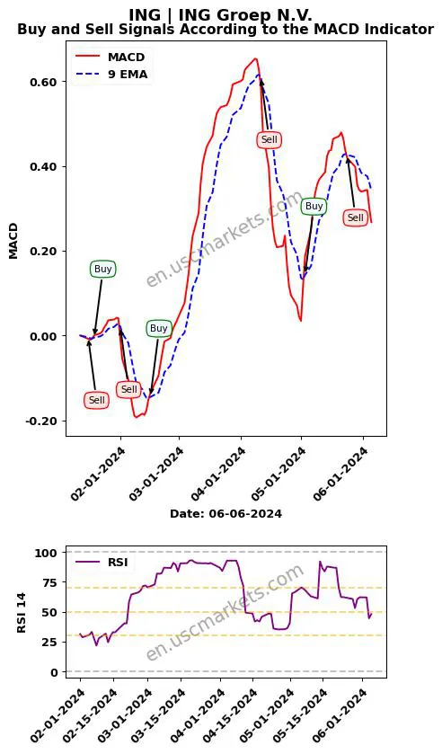 ING buy or sell review ING Groep N.V. MACD chart analysis ING price