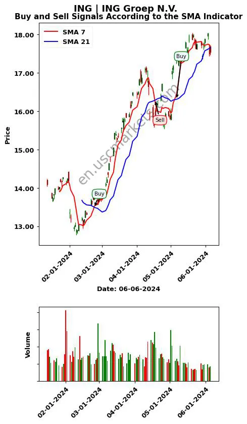 ING review ING Groep N.V. SMA chart analysis ING price