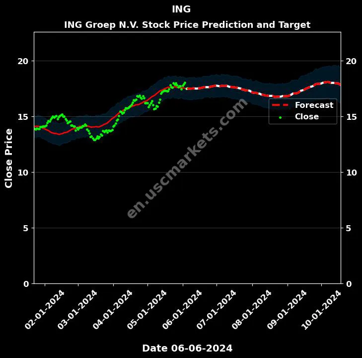 ING stock forecast ING Groep N.V. price target