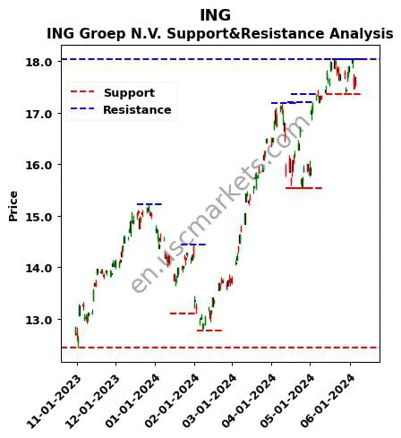 ING stock support and resistance price chart