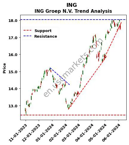 ING review ING Groep N.V. technical analysis trend chart ING price