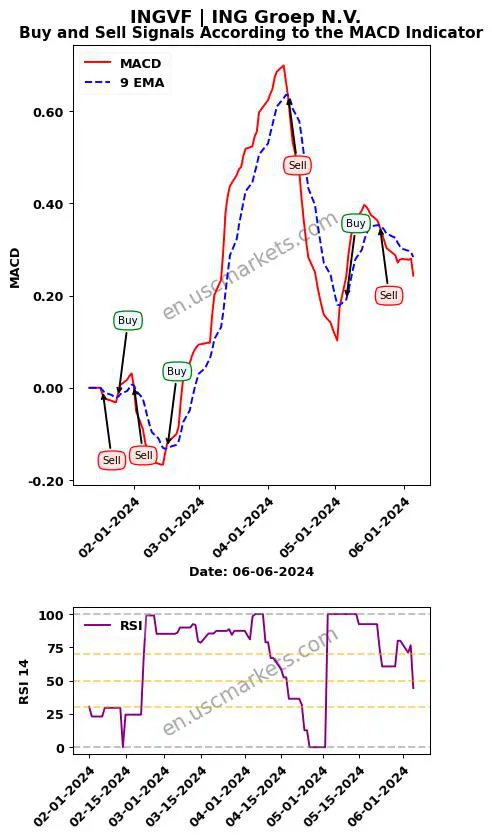 INGVF buy or sell review ING Groep N.V. MACD chart analysis INGVF price