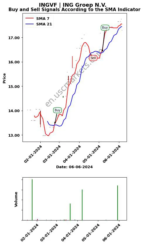 INGVF review ING Groep N.V. SMA chart analysis INGVF price