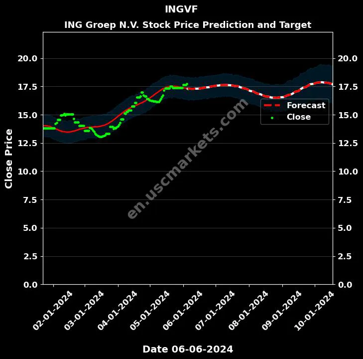 INGVF stock forecast ING Groep N.V. price target