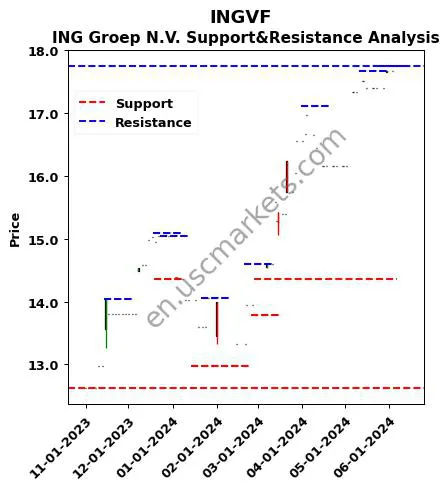 INGVF stock support and resistance price chart