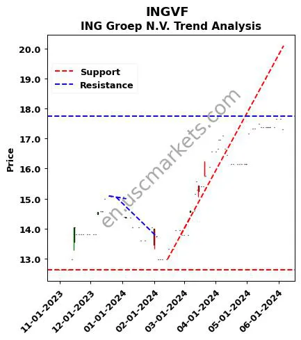 INGVF review ING Groep N.V. technical analysis trend chart INGVF price