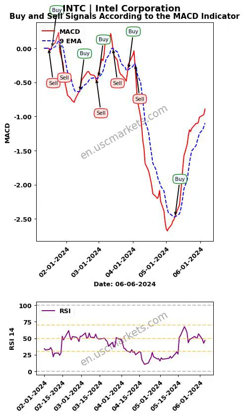 INTC buy or sell review Intel Corporation MACD chart analysis INTC price