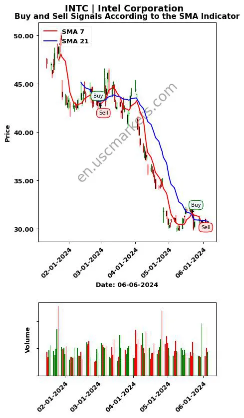 INTC review Intel Corporation SMA chart analysis INTC price