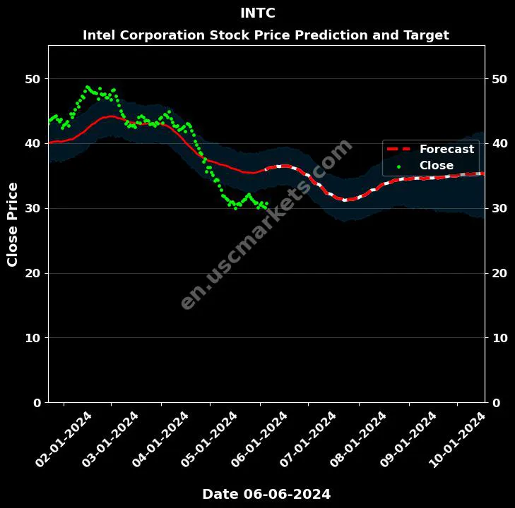 INTC stock forecast Intel Corporation price target