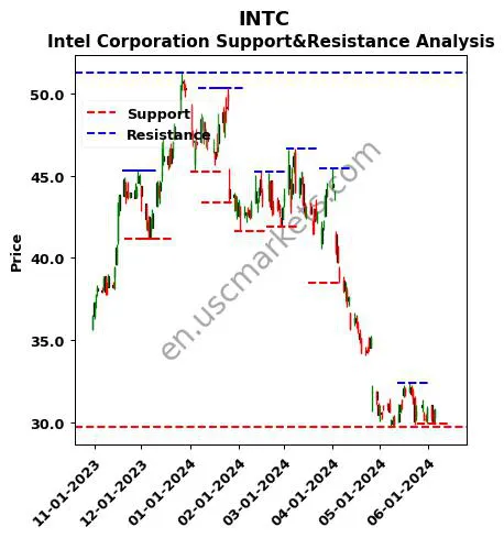 INTC stock support and resistance price chart