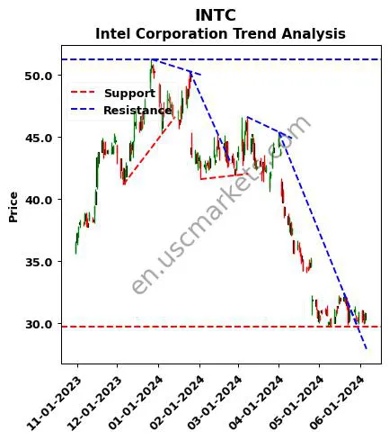 INTC review Intel Corporation technical analysis trend chart INTC price