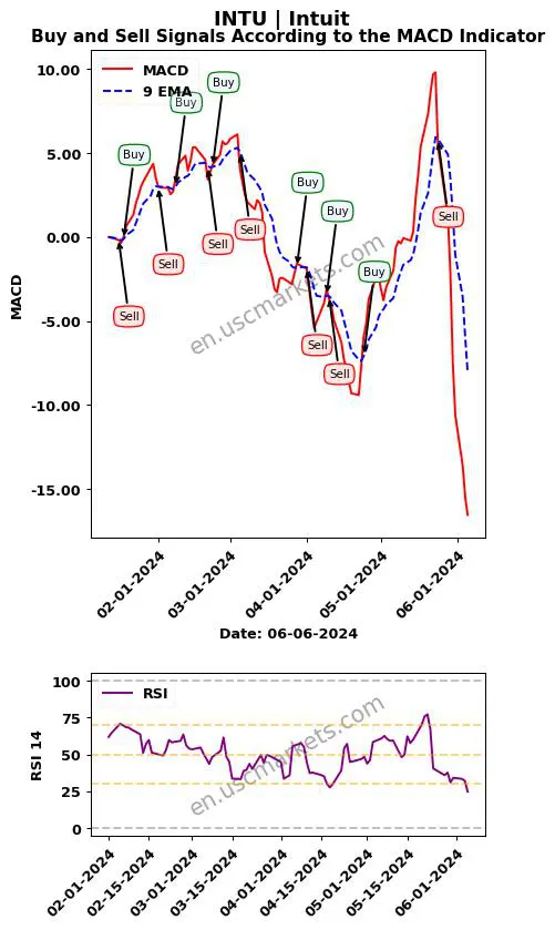 INTU buy or sell review Intuit Inc. MACD chart analysis INTU price
