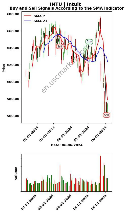 INTU review Intuit Inc. SMA chart analysis INTU price