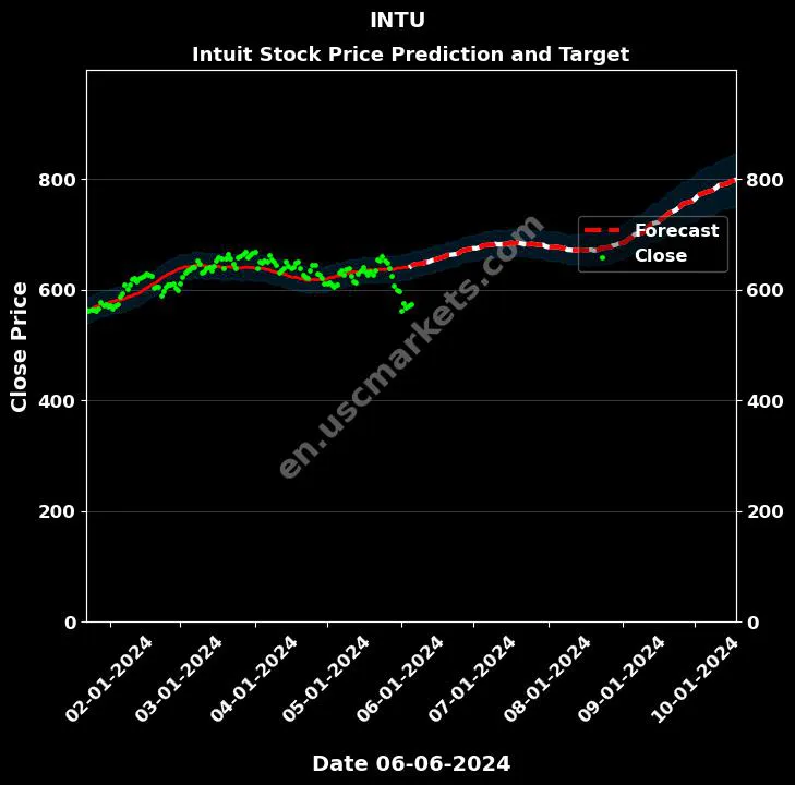 INTU stock forecast Intuit price target