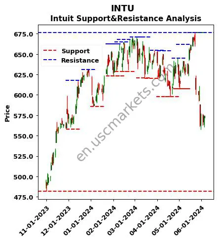 INTU stock support and resistance price chart