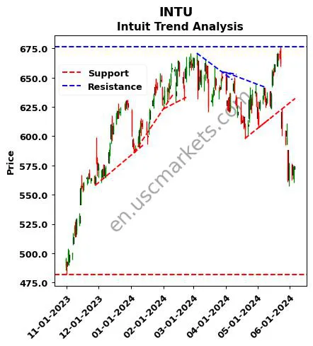 INTU review Intuit Inc. technical analysis trend chart INTU price