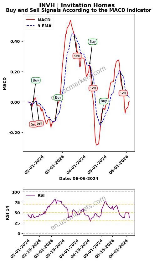 INVH buy or sell review Invitation Homes Inc. MACD chart analysis INVH price