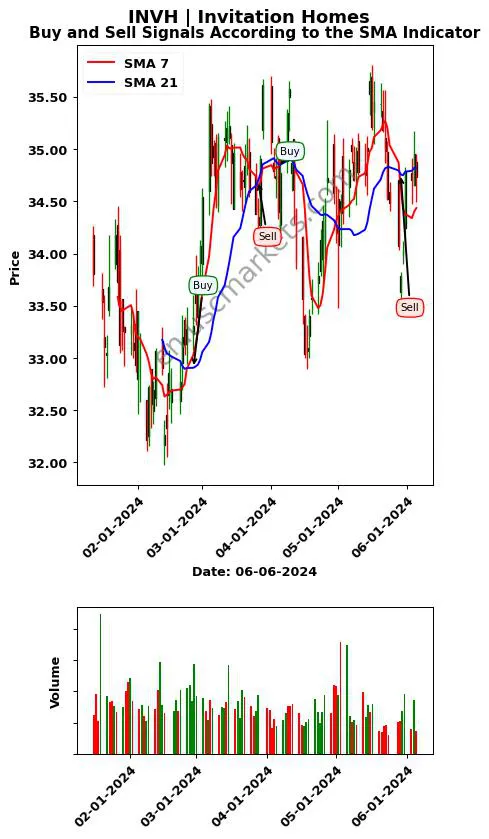 INVH review Invitation Homes Inc. SMA chart analysis INVH price